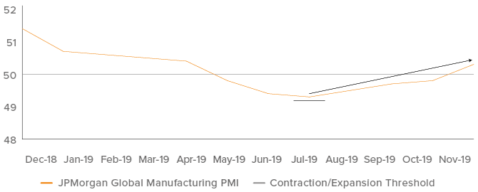 Figure 1. Leading financial indicators suggest global economic slowdown has bottomed