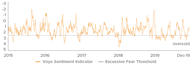 Figure 2. Sentiment has moved back to neutral