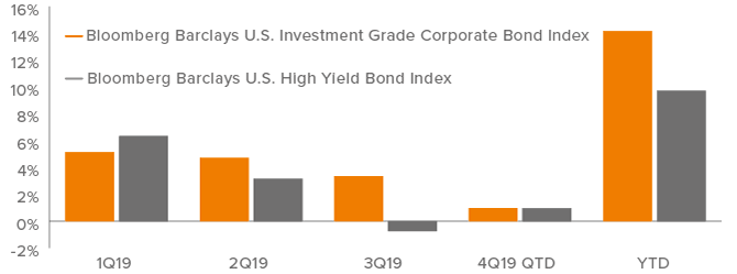 Figure 3. High quality corporate credit has outperformed low quality despite large stock market gains