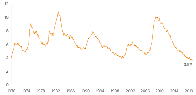 U3 Unemployment Rate