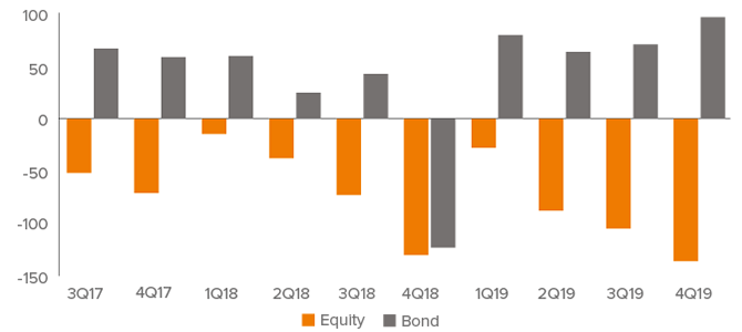 Mutual Fund Net Cash Flows ($ Billions)