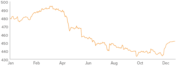 Commodity Research Bureau Index (CRB) RIND Index: 2019 Price History