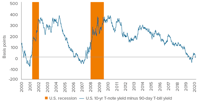Figure 2. The U.S. yield curve has flattened since the start of the year