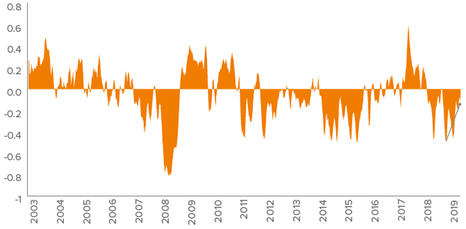 Figure 3. U.S. earnings revisions have been hooking up since October