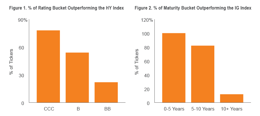 Figure 1. % of Rating Bucket & Figure 2. % of Maturity Bucket