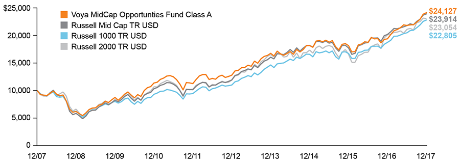 The Voya MidCap Opportunities Fund Has Outperformed Across Various Market Cycles
