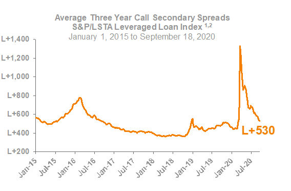 Average Three Year Call Secondary Spreads