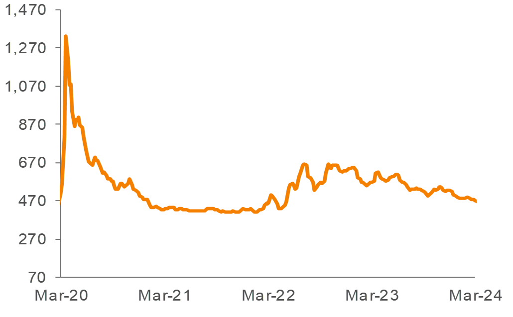 Average 3-YR Call Secondary Spreads1,2 