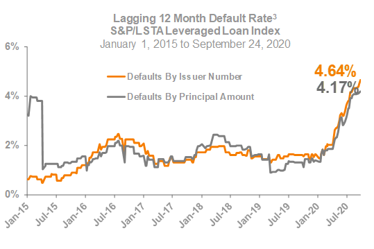 Lagging 12 Month Default Rate