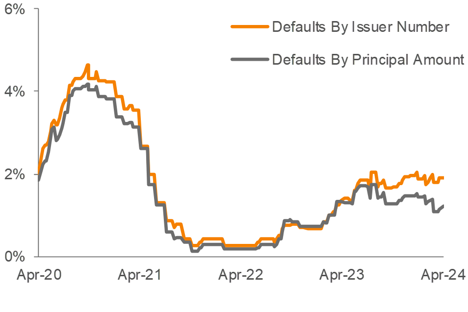 Lagging 12 Month Default Rate 3 