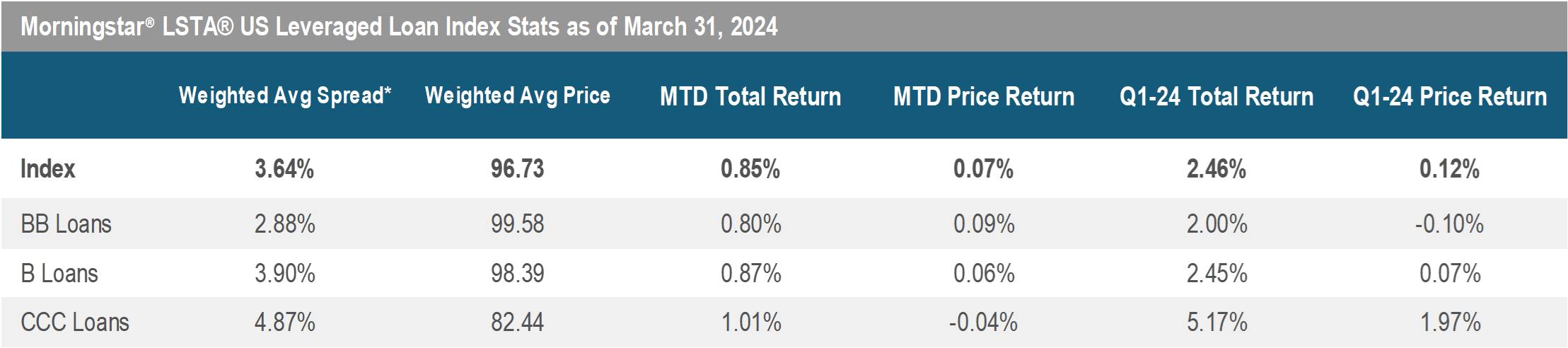 Index Stats as of March 31, 2024