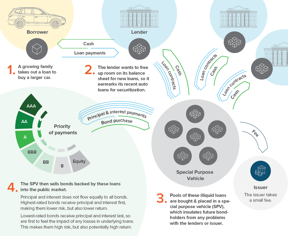 Exhibit 2: How securitization works