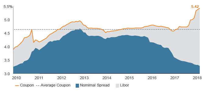 Rising LIBOR Continues to Drive Attractive Senior Loan Coupons