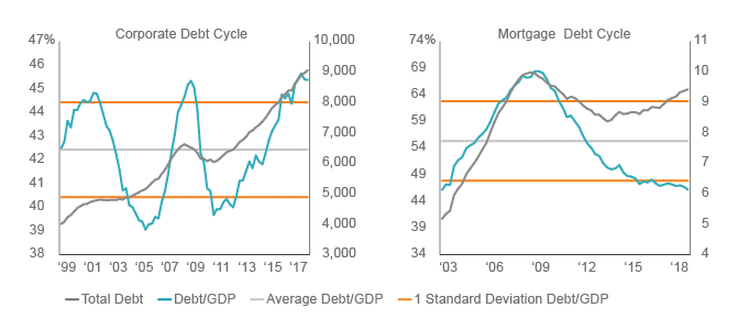 Figure 1. Mortgage Debt Cycle Still Early versus Corporate Credit