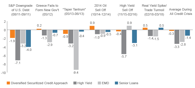 Figure 1. Historical Outperformance through Volatility: Securitized Credit versus Other Spread Sectors