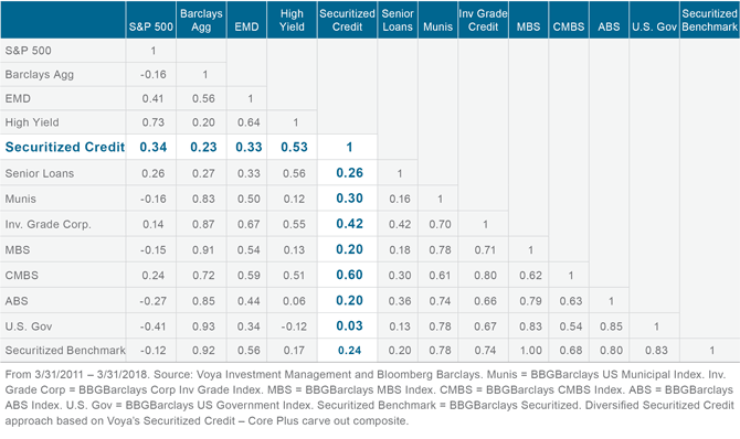Figure 2. Securitized Credit: Historically Low Correlation to Broader Fixed Income Sectors and Individual Securitized Sub-Sectors
