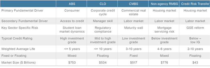 Figure 3. Securitized Credit Represents Broad Diversification