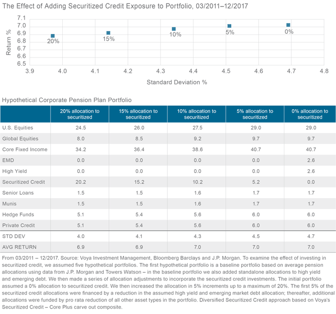 Figure 4. Securitized Credit: Enhancing a Portfolio’s Risk Profile without Sacrificing Returns