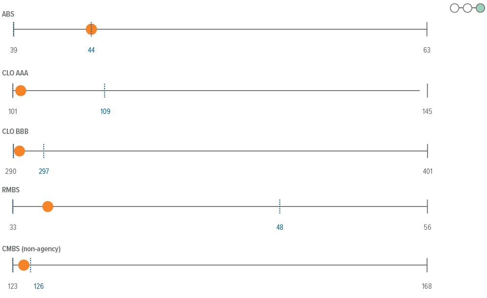 Securitized credit