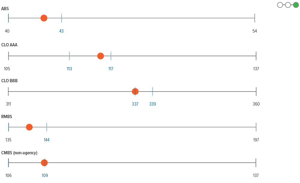 Securitized credit