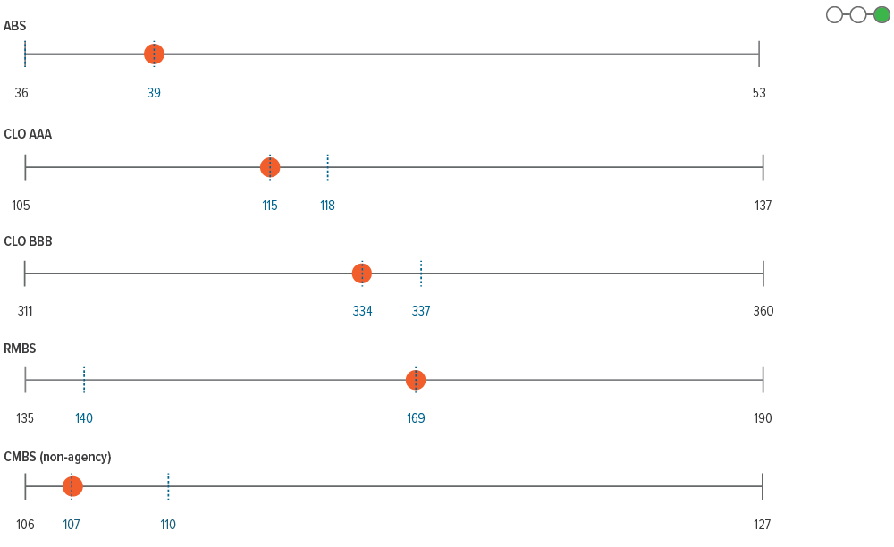 Securitized credit