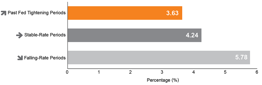 Short-Term Bond Average Total Returns (%) from 09/30/86 – 12/31/15