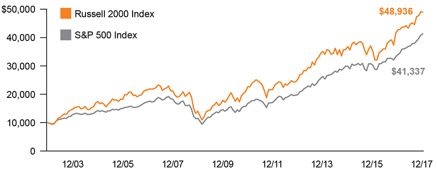 Small Stocks Have Outperformed Large Stocks Over Time (2003 - 2017)
