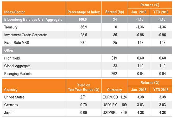 Spreads, Returns and Yields