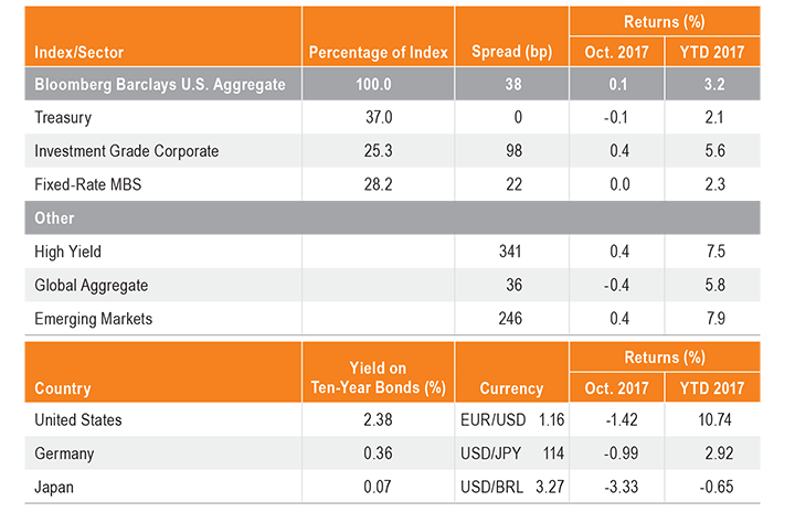 Spreads, Returns and Yields