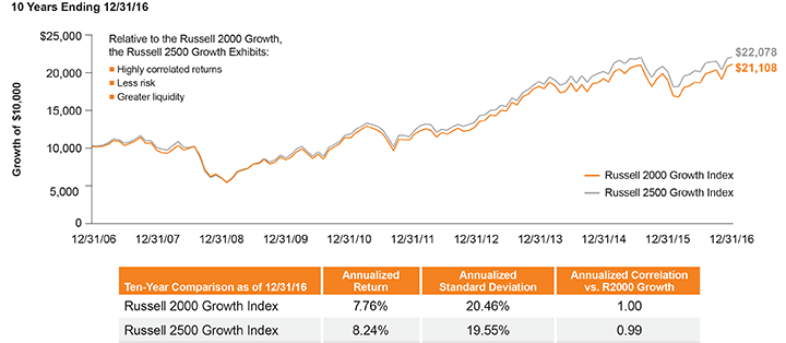 The Sweet Spot: SMID-Cap Growth Has Delivered Small-Cap Growth-Like Returns with Less Risk