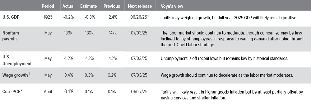 U.S. macro summary