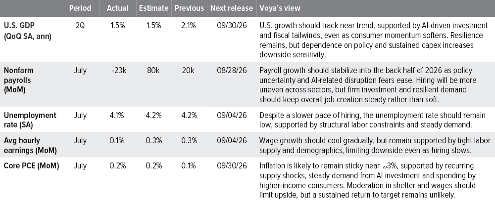 U.S. macro summary