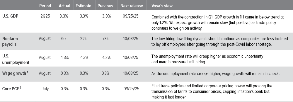U.S. macro summary