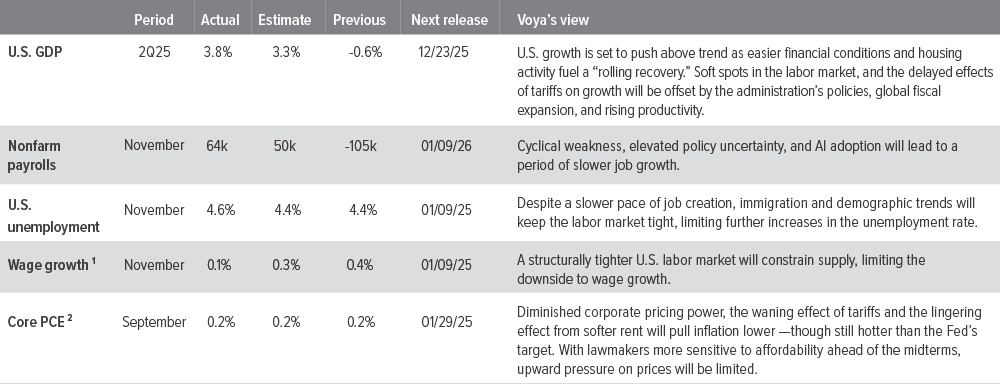 U.S. macro summary