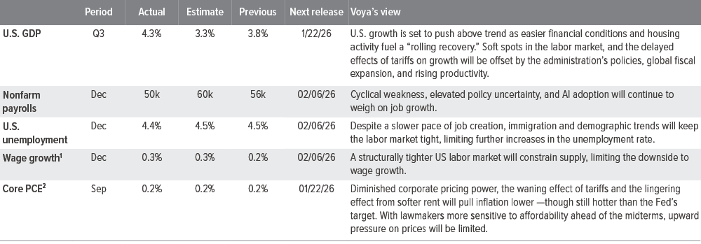 U.S. macro summary