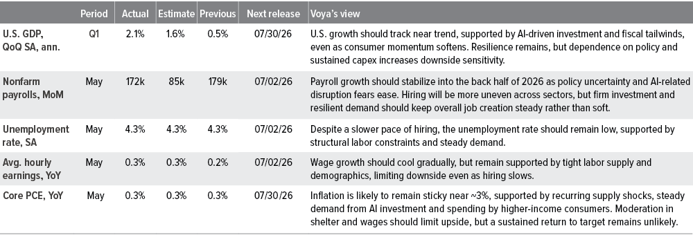 U.S. macro summary