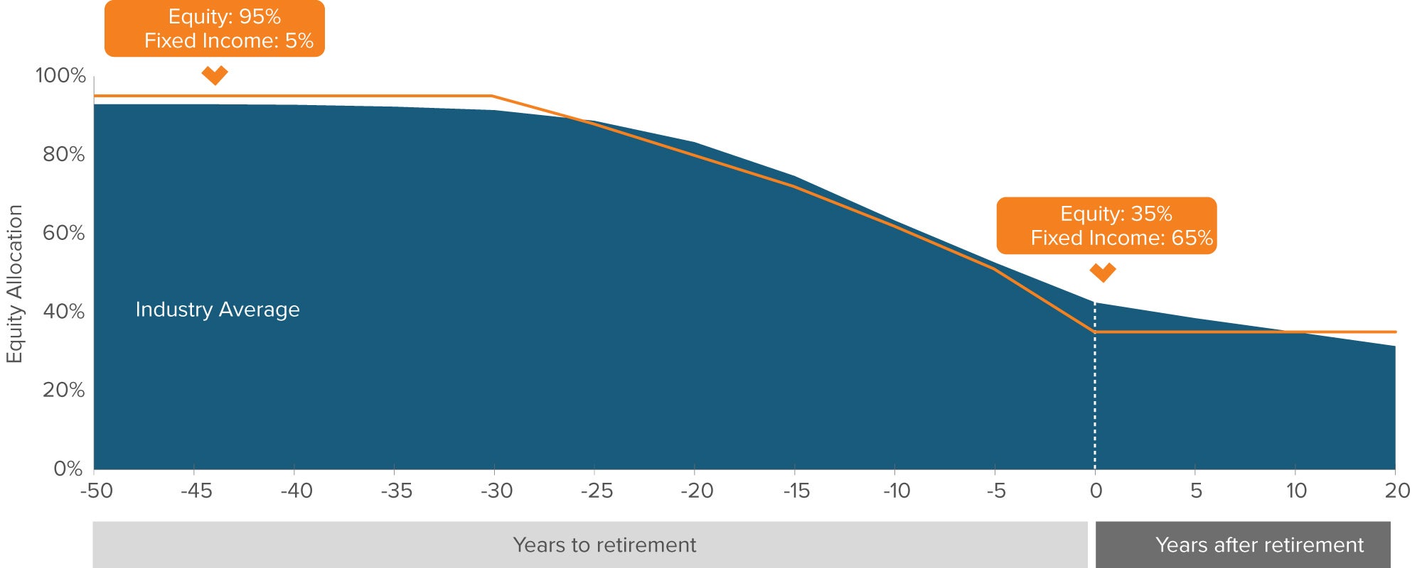 A Portfolio that Adjusts as Participants’ Careers Progress