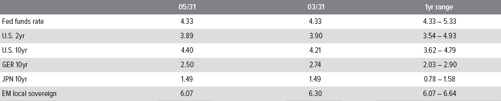 Yields (%)