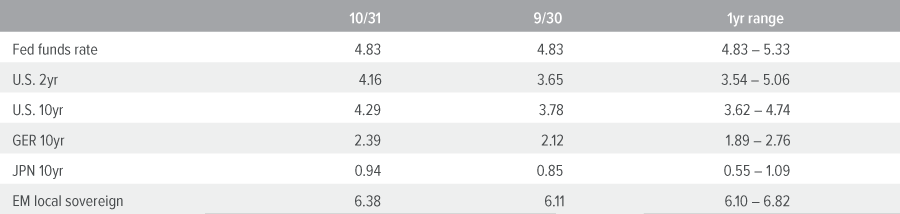 Yields (%)