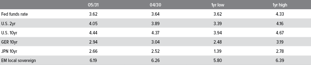 Yields (%)