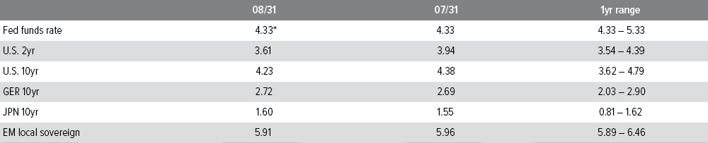 Yields (%)