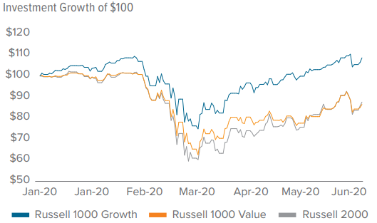 Investment Growth of $100
