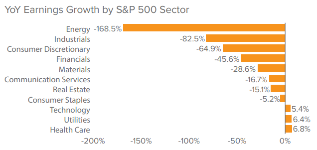 Figure 1. Year-over-year earnings growth on the S&P 500 declined by 30.2% in 2Q20