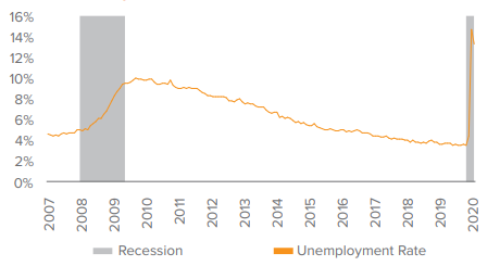 The U.S. unemployment rate unexpectedly declined in May