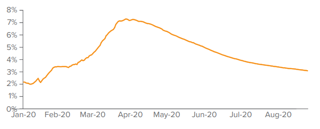 Figure 2. COVID-19 global confirmed deaths as a percentage of confirmed cases