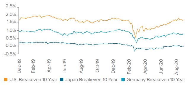 Figure 3. Inflation breakevens remain at or below pre-pandemic levels