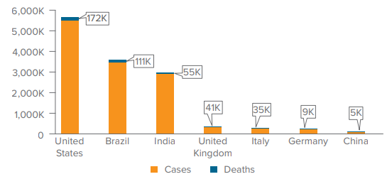 Cumulative Cases and Deaths by Country