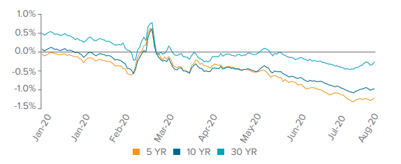 U.S. Treasury Real Yield Curve