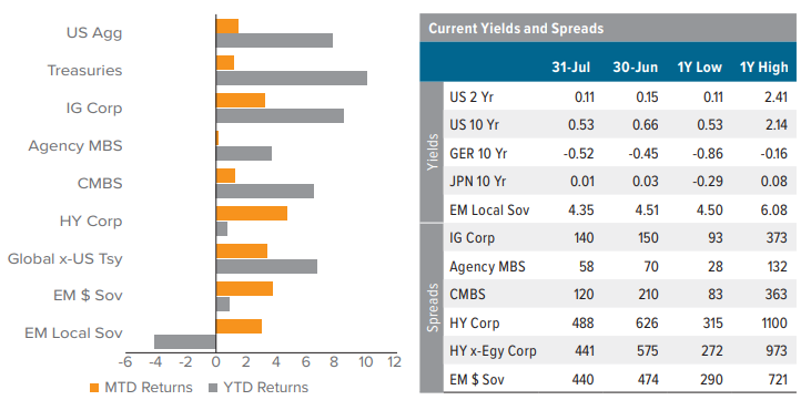 Rates, Spreads, and Yields