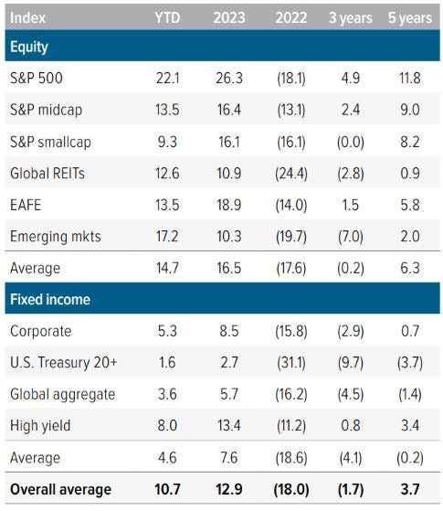 Exhibit 1: U.S. large cap stocks continue to lead in 2024